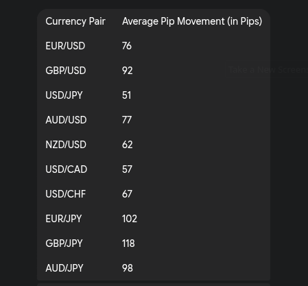 Pips movement of major currency pairs during the Asian forex trading session